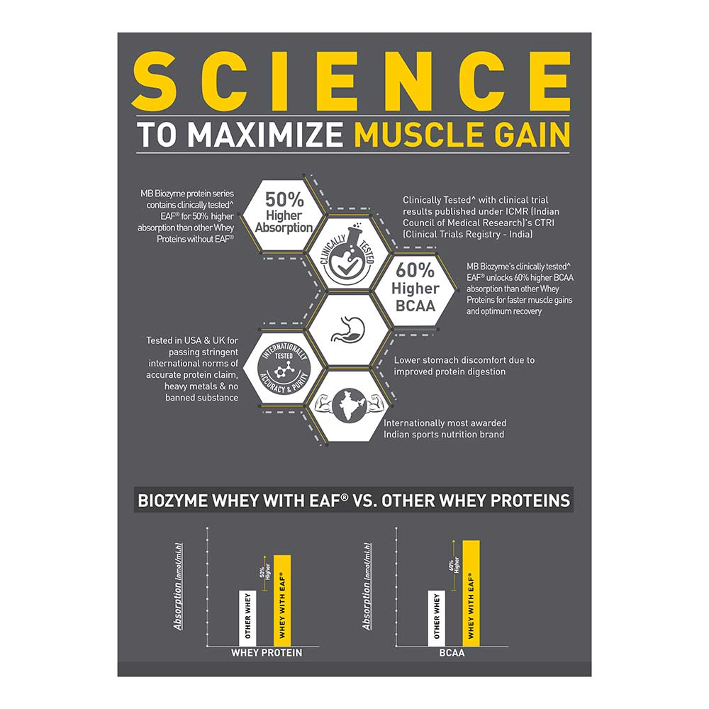 MuscleBlaze Biozyme Performance Whey 2kg